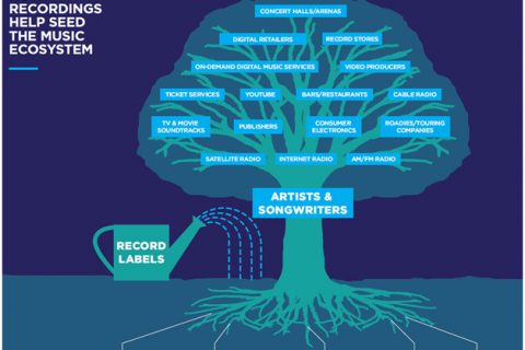 Digital disruption: The music industry